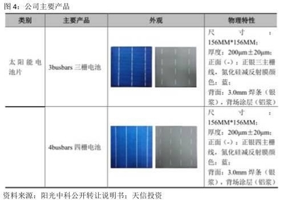陽光中科 營收突破2億大關(guān)，深耕單晶硅賽道領(lǐng)跑太陽能硅片行業(yè)